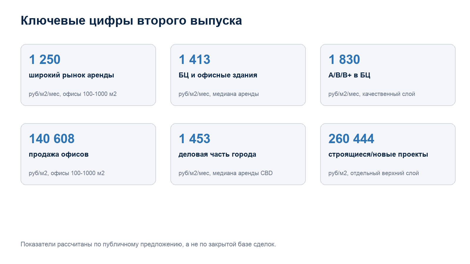 Ключевые цифры второго выпуска офисного мониторинга